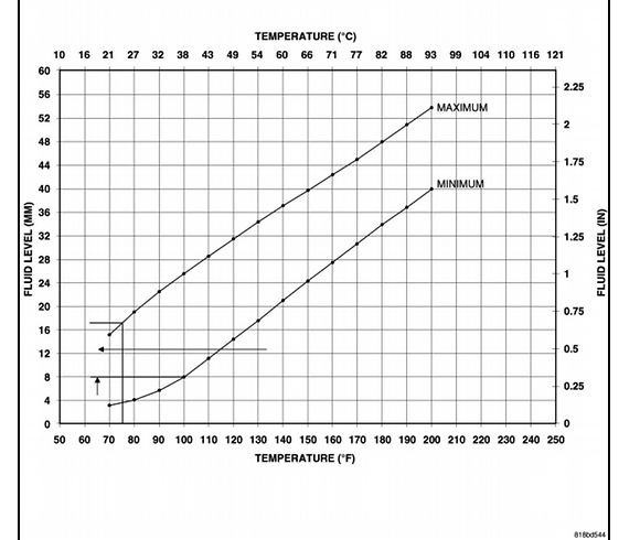 Chrysler Transmission Fluid Level Chart